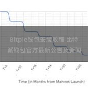 Bitpie钱包安装教程 比特派钱包官方最新公告及新闻